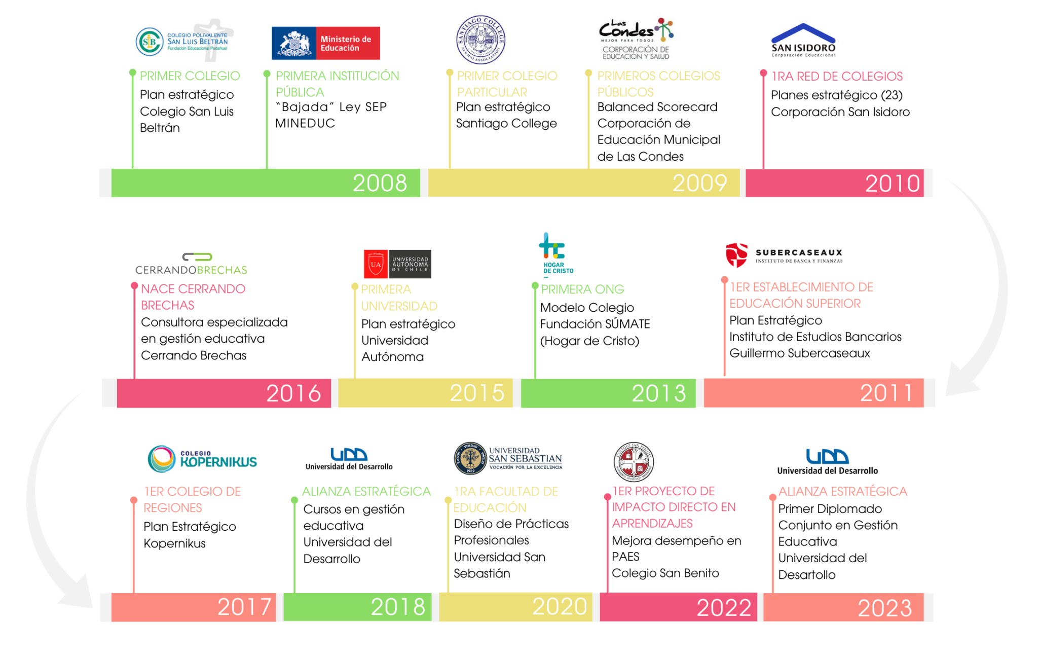 Timeline-Cerrando-Brechas